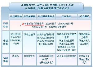 信息系统项目管理师层级对应表