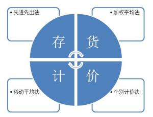 存货 搜狗百科