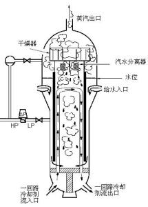 图3 压水堆核电厂的蒸汽发生器水位测量