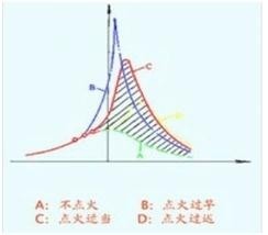 点火提前角对发动机最高燃烧压力的影响