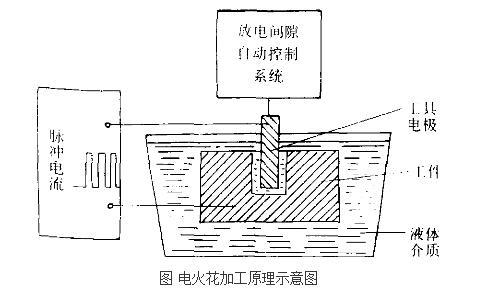 电火花加工原理示意图