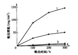 几种铬铝共渗层在900℃下的抗高温氧化性能对比