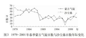 1979-2001春季蒙古气旋沙尘暴日数年际变化