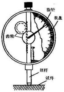 图1  千分表原理图