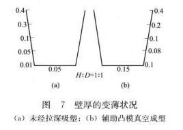 图7 壁厚的变薄状况