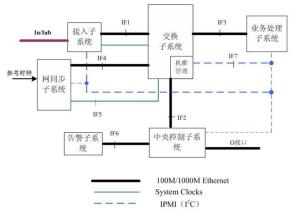 RNC产品架构