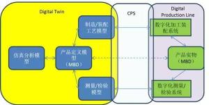 图3 数字孪生与数字生产线