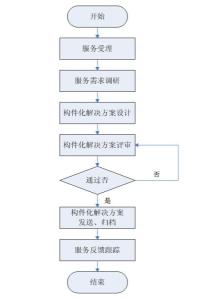 构件化技术服务流程