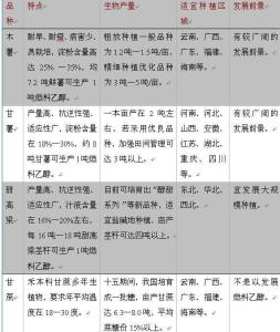 可用于生产生物燃料乙醇的主要原料来源