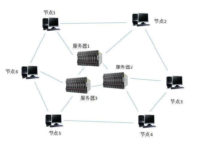 图3 混合式P2P网络