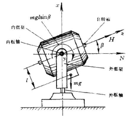 摆式罗经的修正力矩