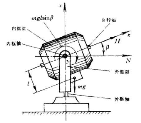 摆式罗经的修正力矩