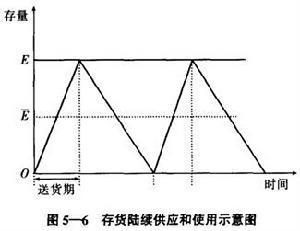 图5-6
