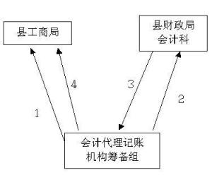 代理记账