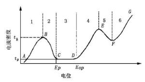 图1  典型阳极极化曲线