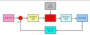 图1 液压伺服控制系统组成