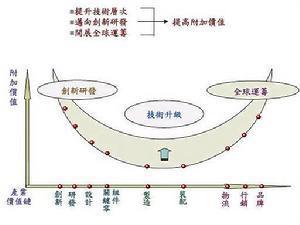 微笑曲线理论