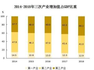 2014-2018年三次产业增加值