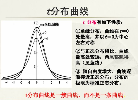 t分布