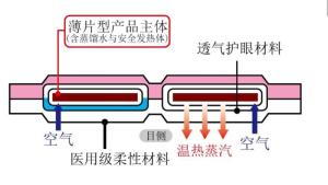 蒸汽热敷眼罩的反应原理