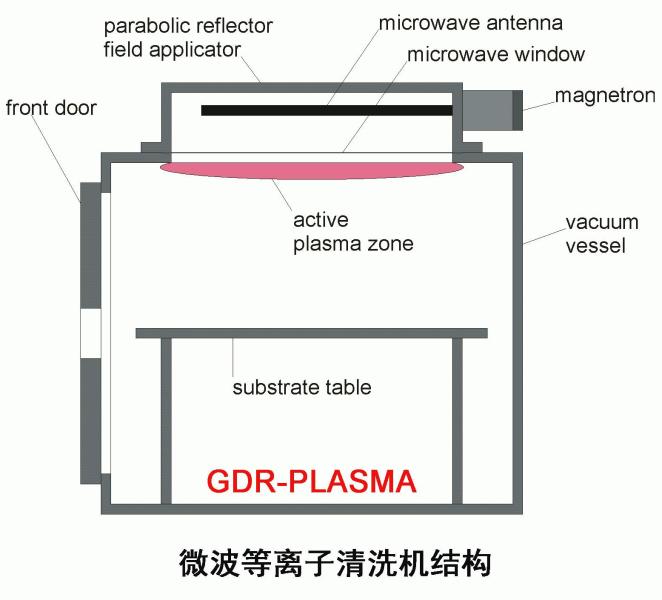 微波等离子清洗机工作原理