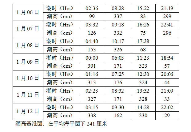 潮汐表(潮汐预报表)_搜狗百科