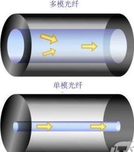 单模光纤和多模光纤