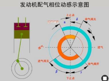 全部版本 历史版本 四冲程发动机的进气门当曲拐处在上止点时开启,在