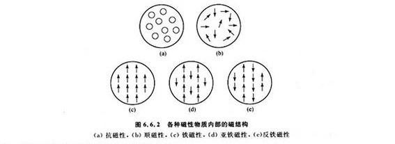 各种磁性物质内部的磁结构