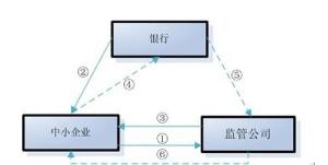存货质押授信流程图