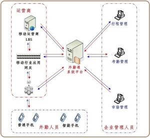 移动考勤拓扑图