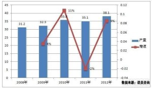 2008-2012年中国钢琴总产量分析