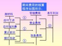 期间费用的核算程序