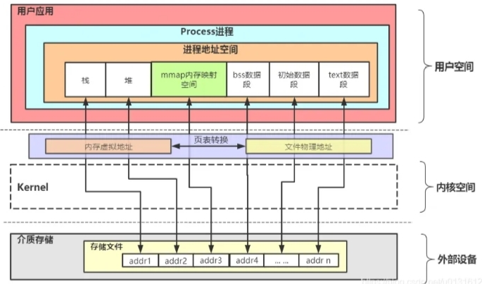 虚拟内存