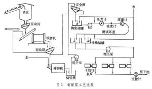 固体料浆管道