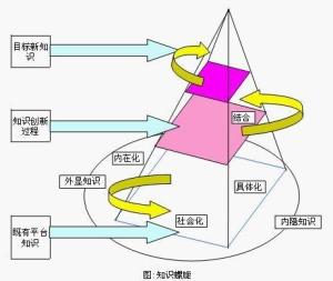 图1 知识螺旋图