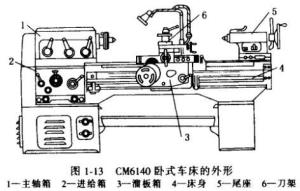 车床组成