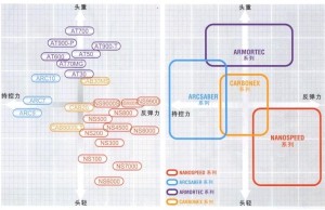 yonex各型号特点