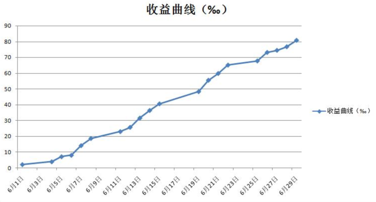 股票收益率