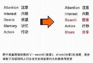 网络口碑营销