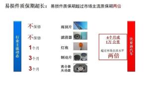 易损件质保期超过市场主流质保期两倍