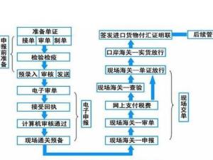 报关流程