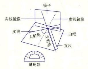 图1  反射原理——反射角等于入射角