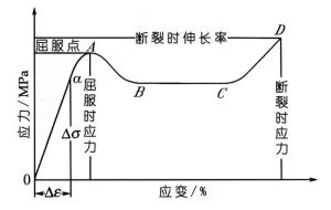 应力应变曲线