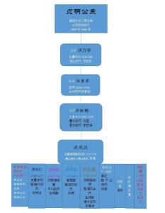 惠庆宫与贞明公主关系图