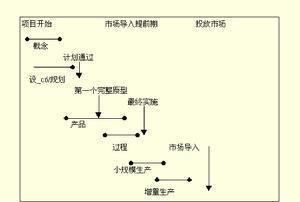 产品开发过程