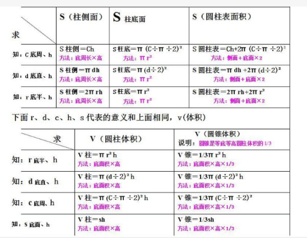 圆柱体积公式 数学公式 搜狗百科