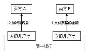 应付票据贴现