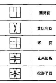 表1  五种曲面及其相应特征