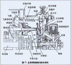 全程调速器的基本结构